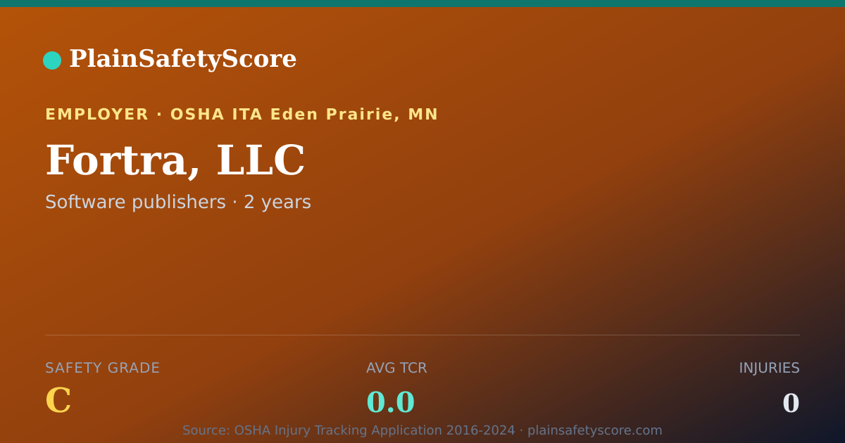 Shareable card for Fortra, LLC Safety Grade C (TCR 0.0)