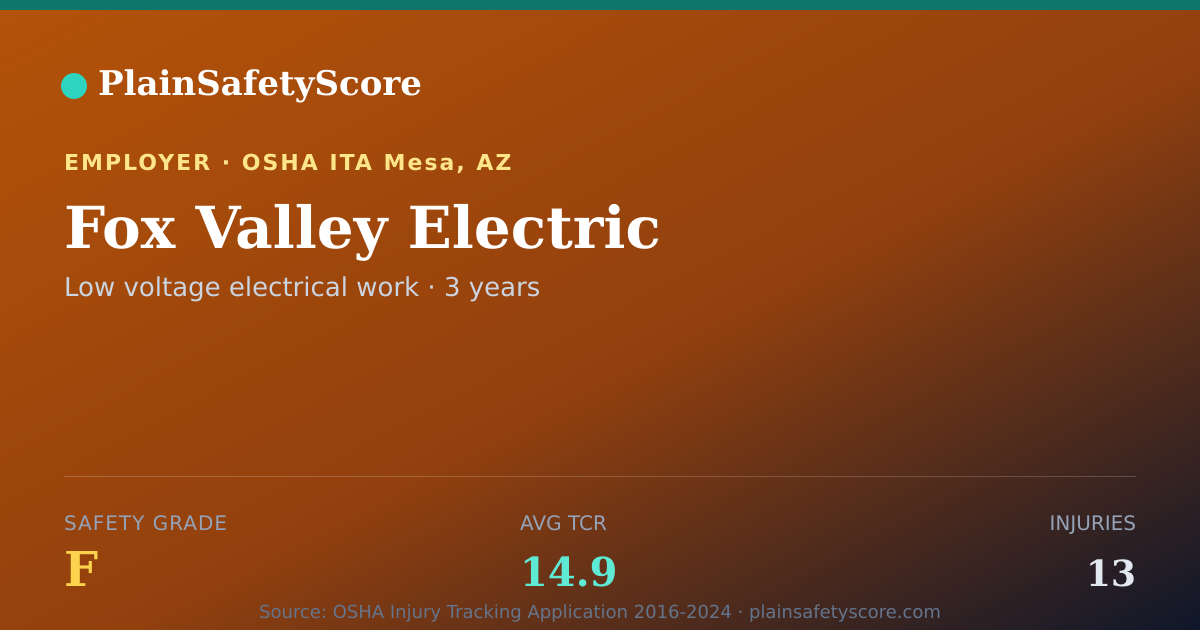 Shareable card for Fox Valley Electric Safety Grade F (TCR 14.9)