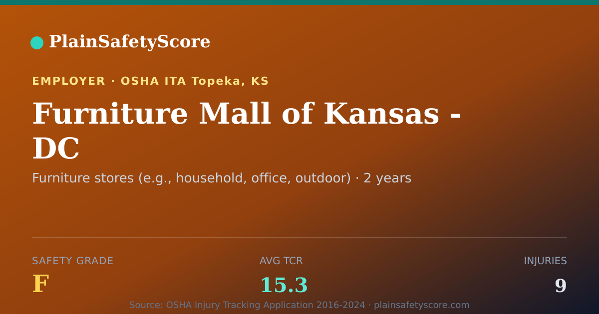 Shareable card for Furniture Mall of Kansas - DC Safety Grade F (TCR 15.3)