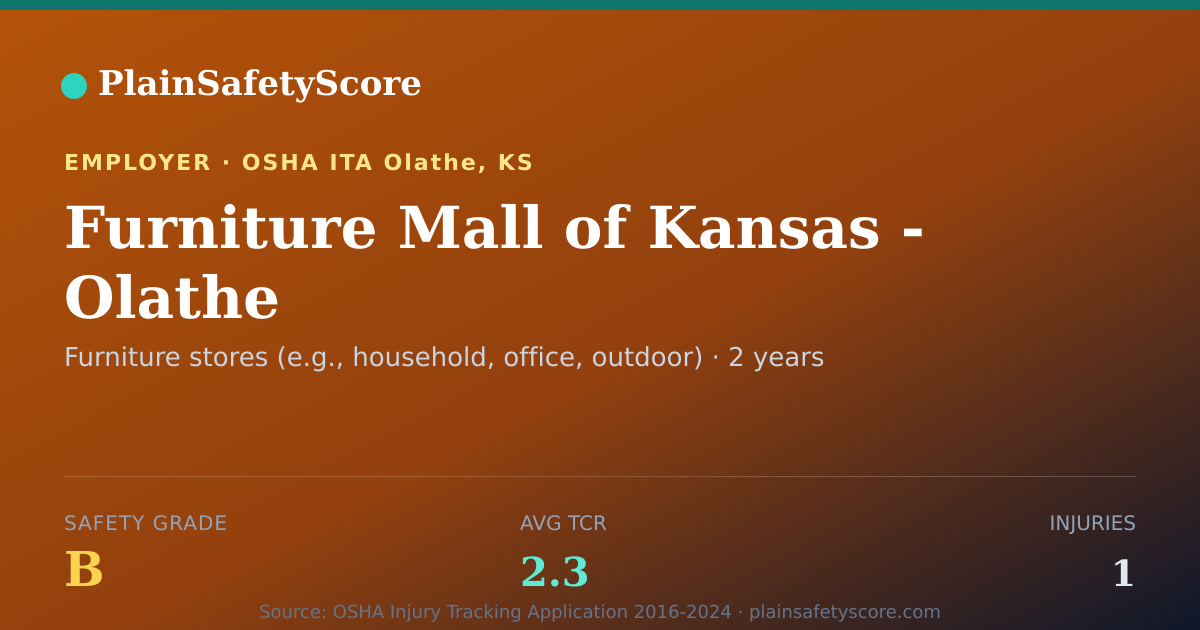 Shareable card for Furniture Mall of Kansas - Olathe Safety Grade B (TCR 2.3)