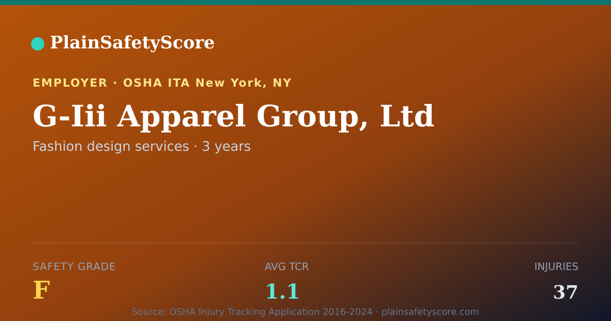 Shareable card for G-Iii Apparel Group, Ltd Safety Grade F (TCR 1.1)