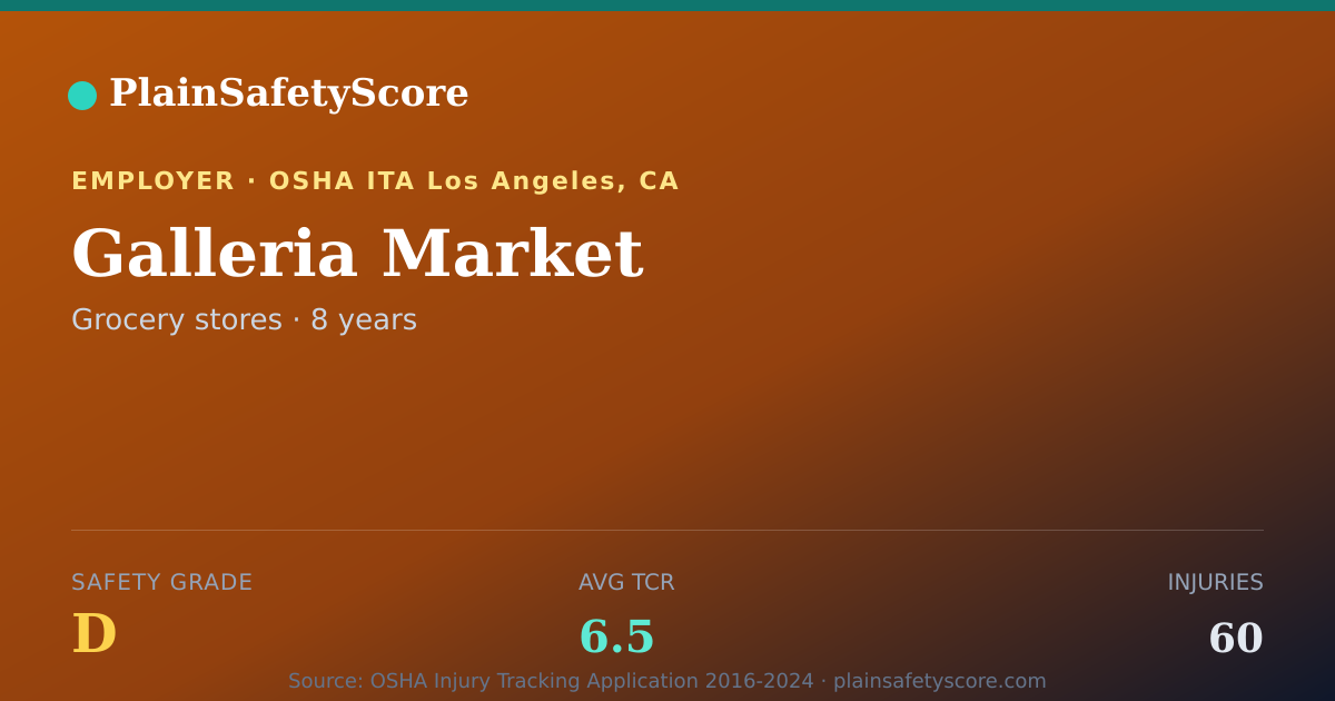 Shareable card for Galleria Market Safety Grade D (TCR 6.5)