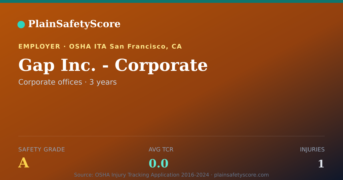 Shareable card for Gap Inc. - Corporate Safety Grade A (TCR 0.0)