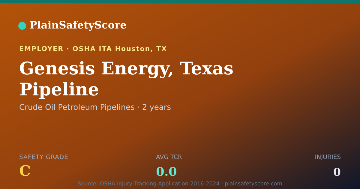 Shareable card for Genesis Energy, Texas Pipeline Safety Grade C (TCR 0.0)