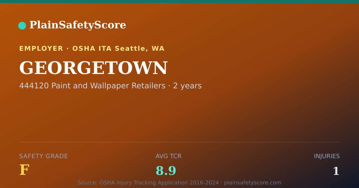 Shareable card for GEORGETOWN Safety Grade F (TCR 8.9)