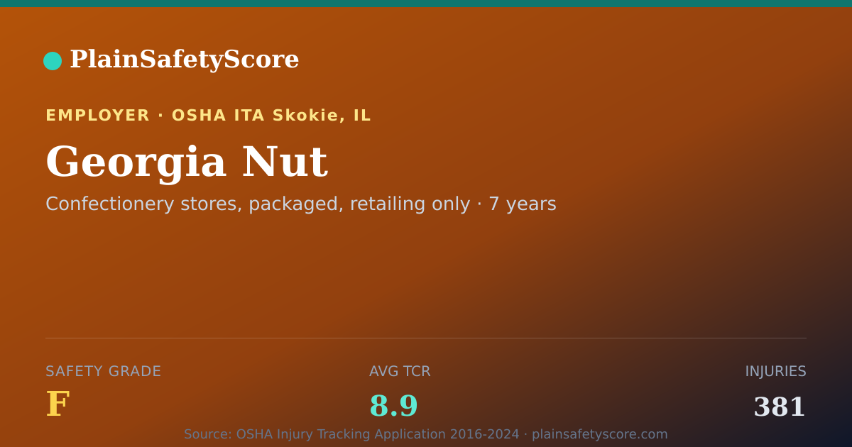 Shareable card for Georgia Nut Safety Grade F (TCR 8.9)