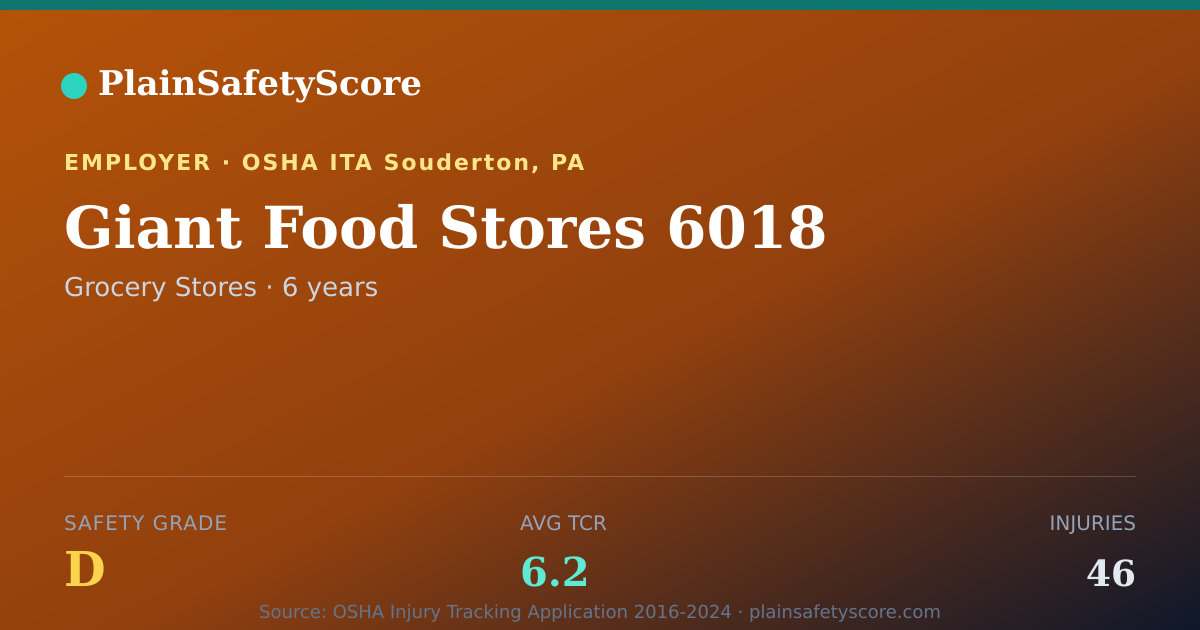 Shareable card for Giant Food Stores 6018 Safety Grade D (TCR 6.2)