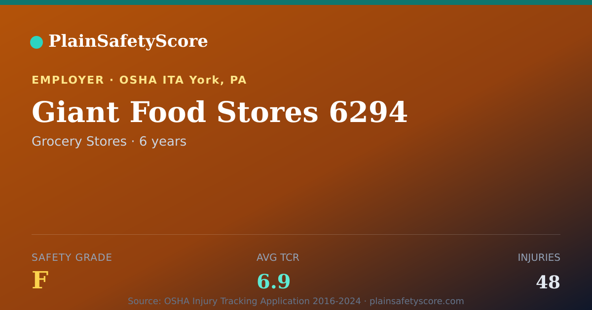 Shareable card for Giant Food Stores 6294 Safety Grade F (TCR 6.9)