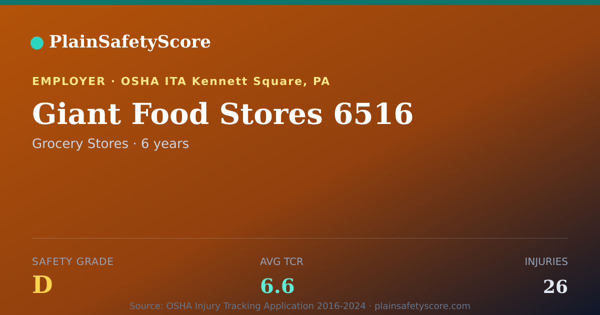 Shareable card for Giant Food Stores 6516 Safety Grade D (TCR 6.6)