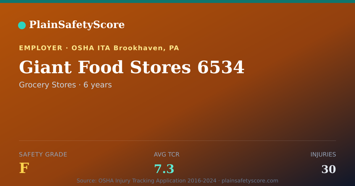 Shareable card for Giant Food Stores 6534 Safety Grade F (TCR 7.3)