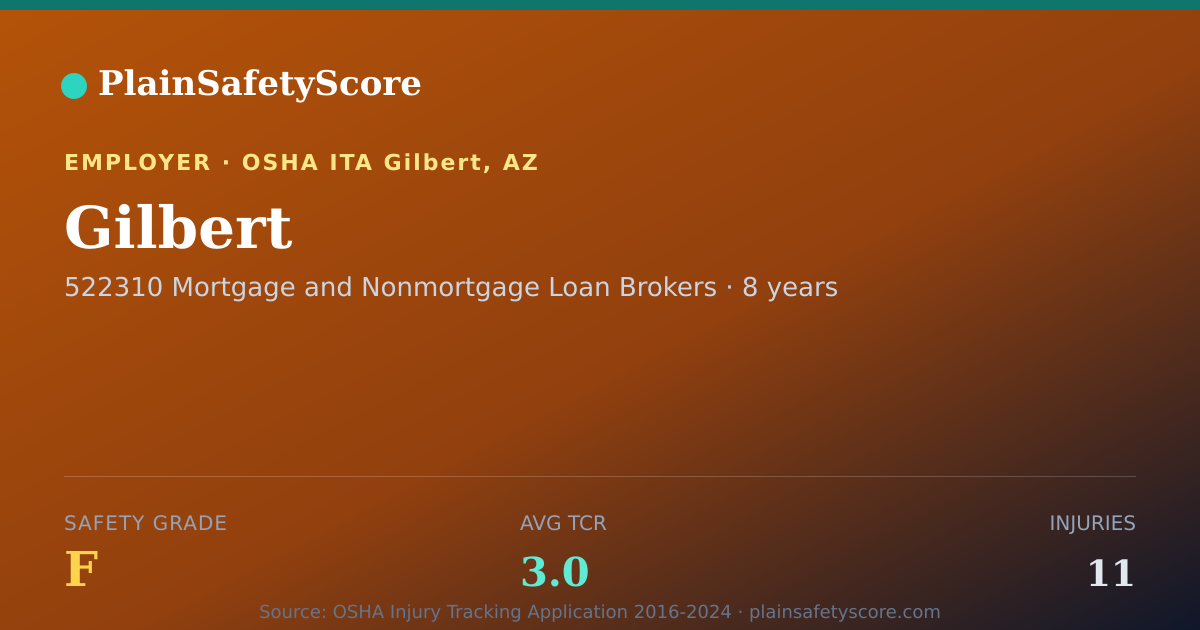 Shareable card for Gilbert Safety Grade F (TCR 3.0)