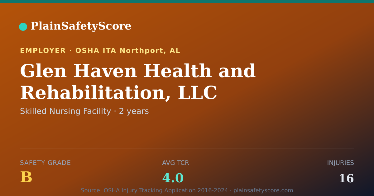 Shareable card for Glen Haven Health and Rehabilitation, LLC Safety Grade B
