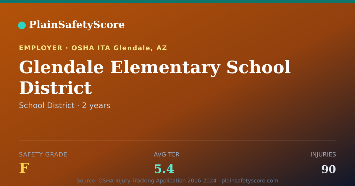 Shareable card for Glendale Elementary School District Safety Grade F (TCR 5.4)