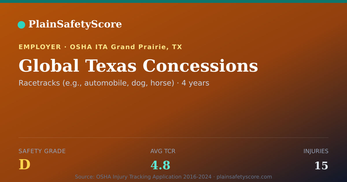 Shareable card for Global Texas Concessions Safety Grade D (TCR 4.8)