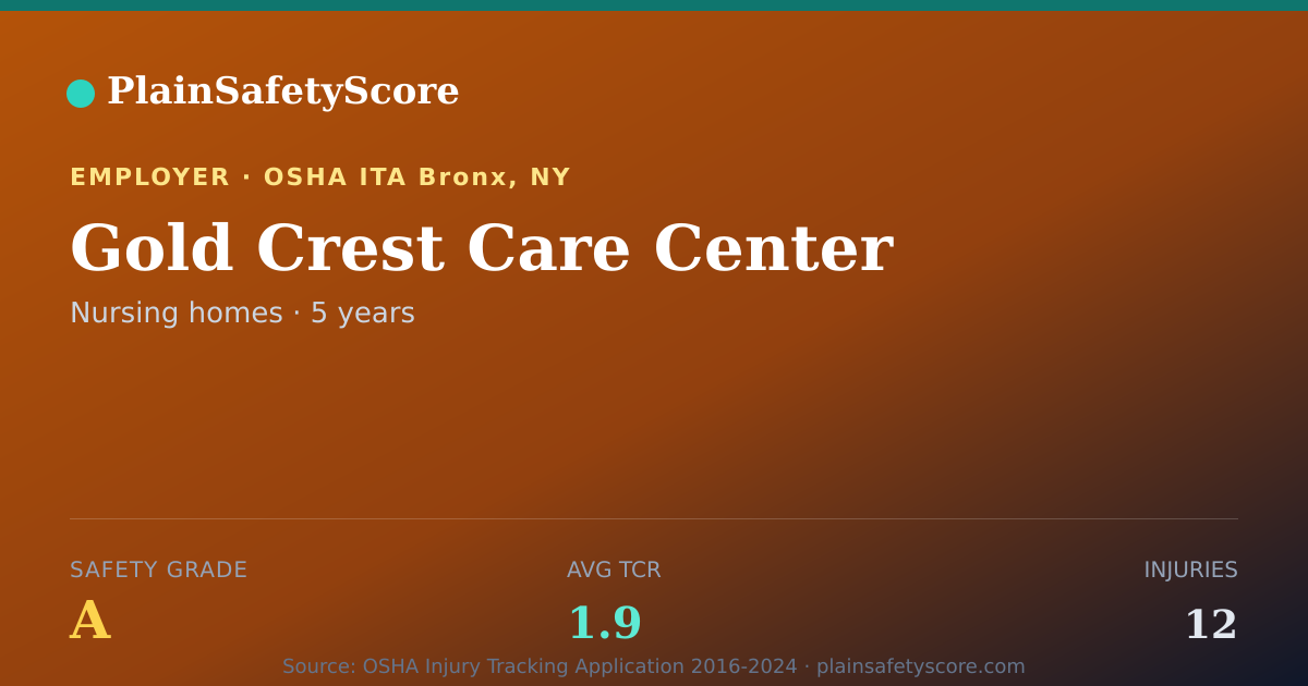 Shareable card for Gold Crest Care Center Safety Grade A (TCR 1.9)