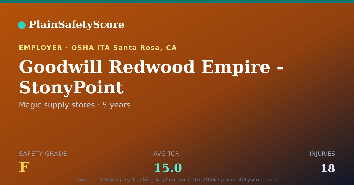 Shareable card for Goodwill Redwood Empire - StonyPoint Safety Grade F
