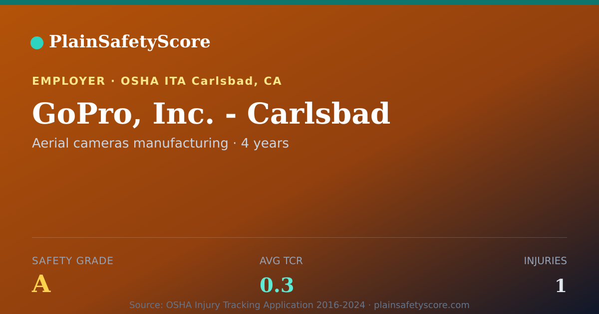 Shareable card for GoPro, Inc. - Carlsbad Safety Grade A (TCR 0.3)
