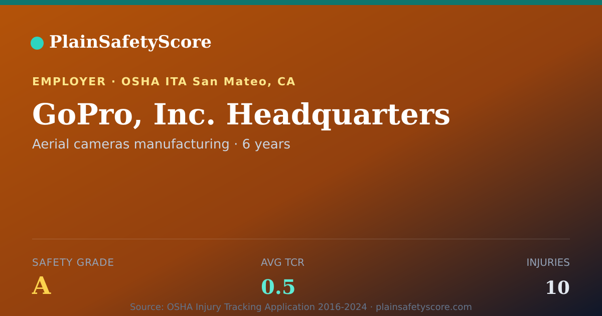 Shareable card for GoPro, Inc. Headquarters Safety Grade A (TCR 0.5)