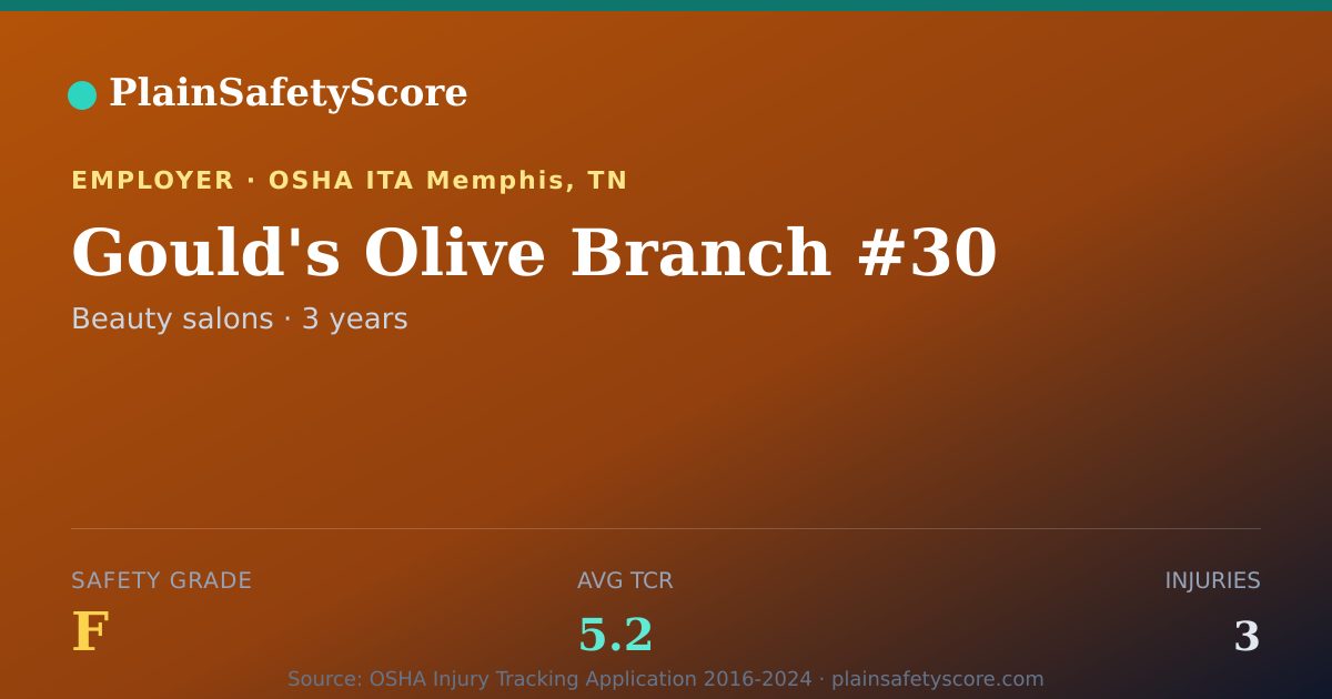 Shareable card for Gould's Olive Branch #30 Safety Grade F (TCR 5.2)