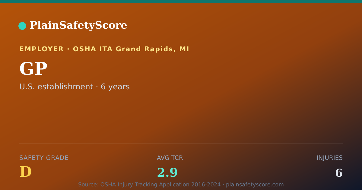 Shareable card for GP Safety Grade D (TCR 2.9)
