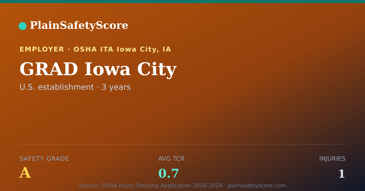 Shareable card for GRAD Iowa City Safety Grade A (TCR 0.7)