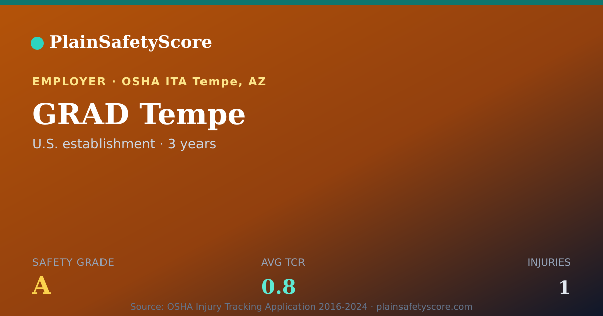 Shareable card for GRAD Tempe Safety Grade A (TCR 0.8)