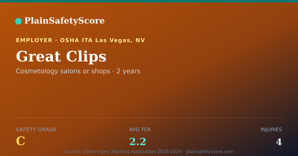 Shareable card for Great Clips Safety Grade C (TCR 2.2)