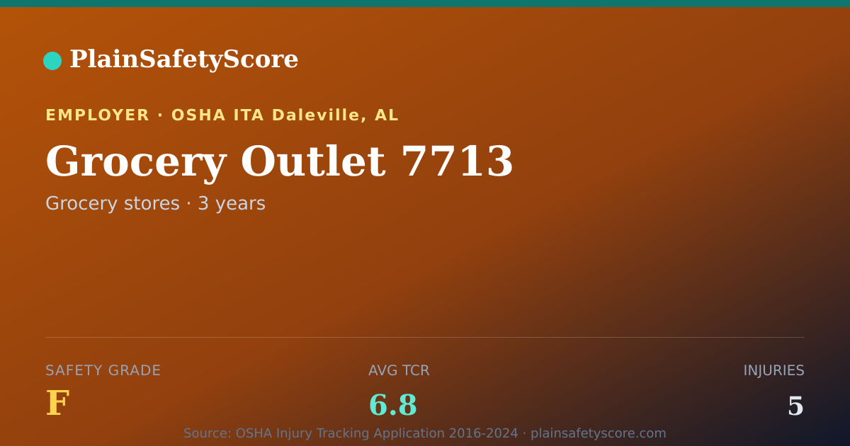 Shareable card for Grocery Outlet 7713 Safety Grade F (TCR 6.8)