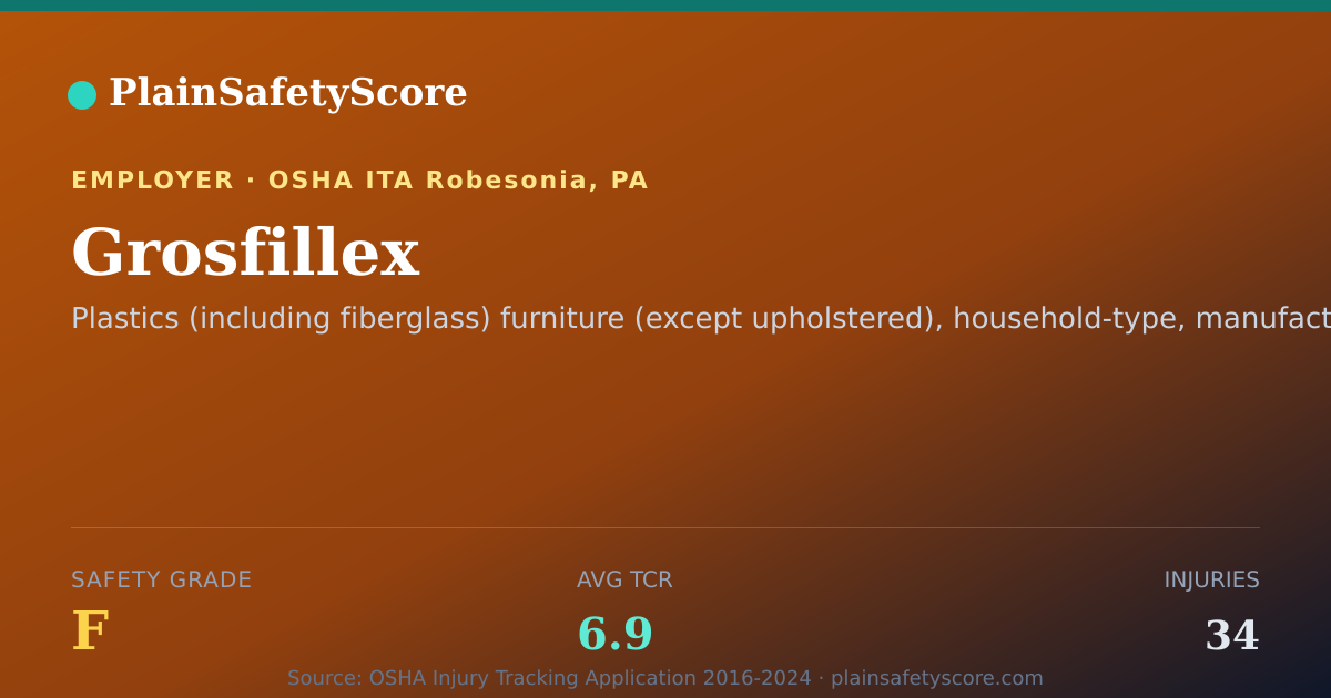 Shareable card for Grosfillex Safety Grade F (TCR 6.9)