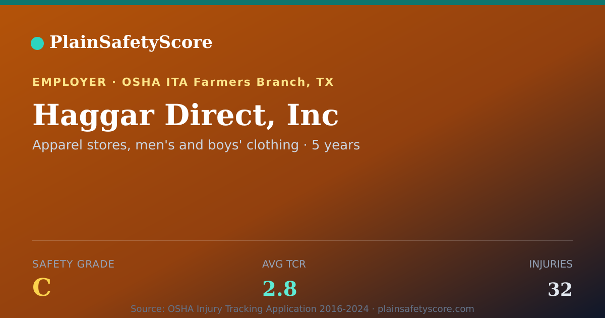 Shareable card for Haggar Direct, Inc Safety Grade C (TCR 2.8)