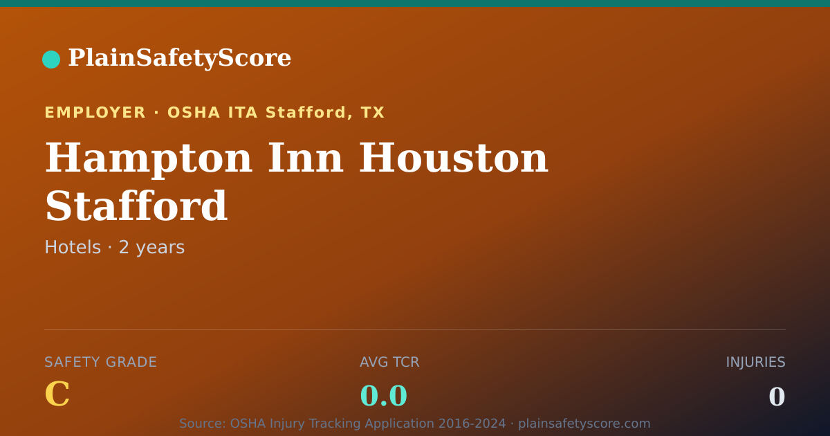 Shareable card for Hampton Inn Houston Stafford Safety Grade C (TCR 0.0)