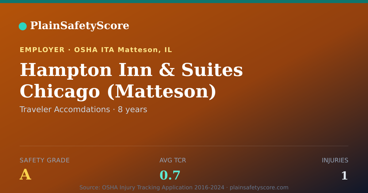 Shareable card for Hampton Inn & Suites Chicago (Matteson) Safety Grade A