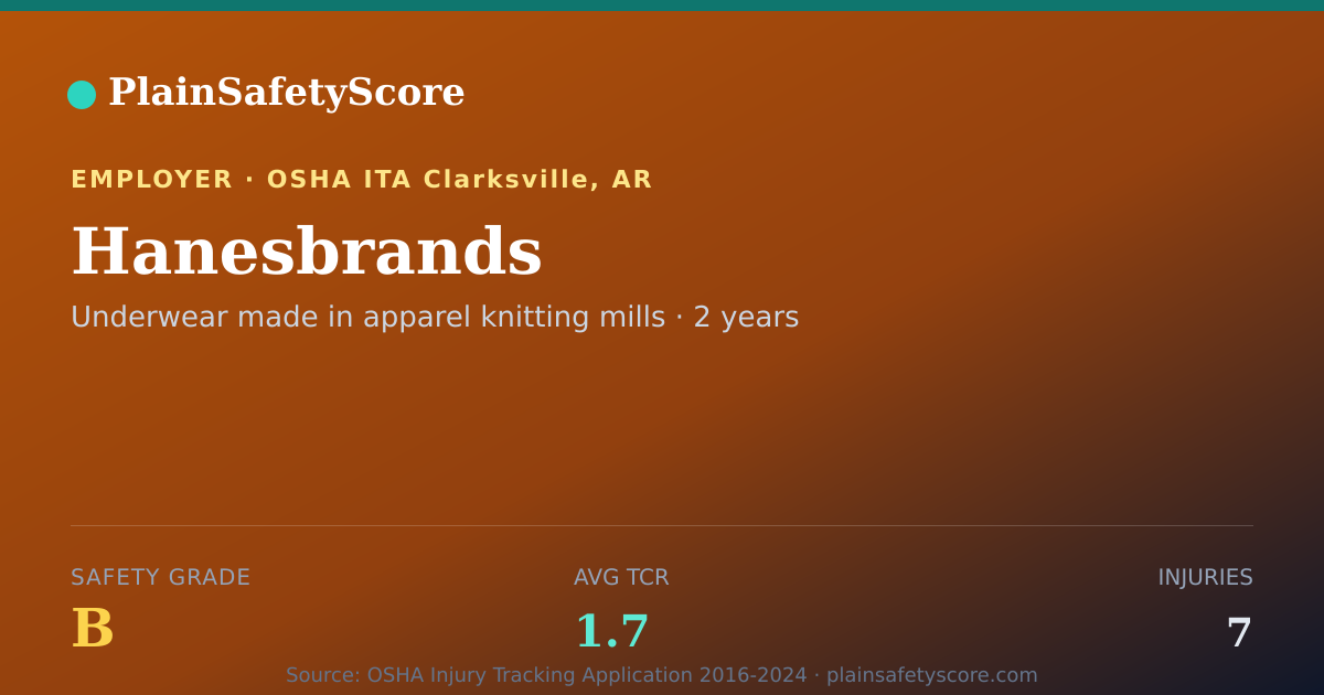 Shareable card for Hanesbrands Safety Grade B (TCR 1.7)