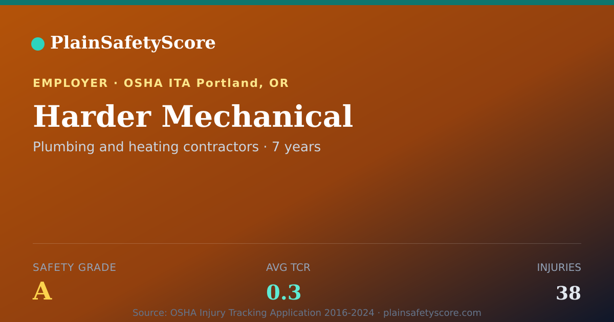 Shareable card for Harder Mechanical Safety Grade A (TCR 0.3)