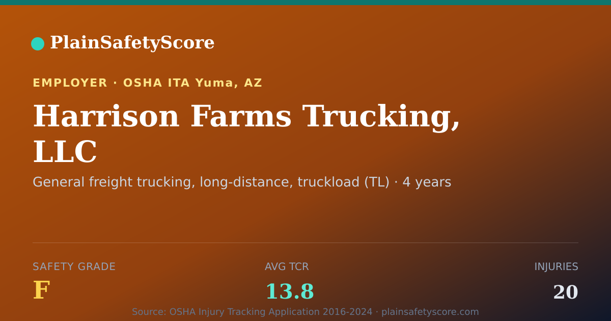 Shareable card for Harrison Farms Trucking, LLC Safety Grade F (TCR 13.8)
