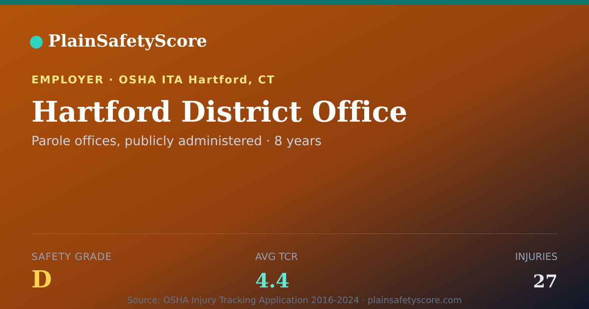Shareable card for Hartford District Office Safety Grade D (TCR 4.4)