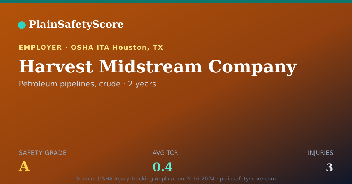 Shareable card for Harvest Midstream Company Safety Grade A (TCR 0.4)