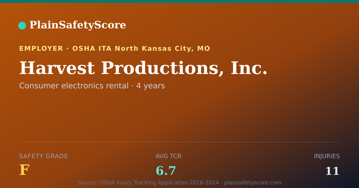 Shareable card for Harvest Productions, Inc. Safety Grade F (TCR 6.7)