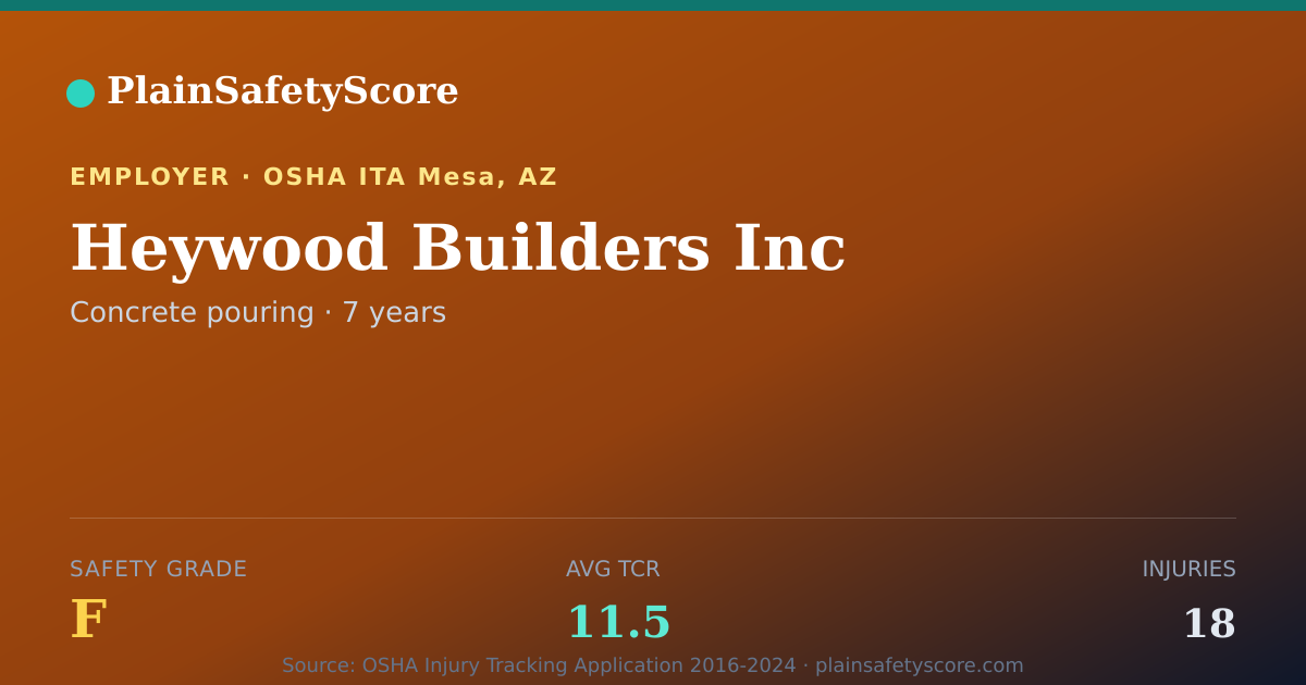 Shareable card for Heywood Builders Inc Safety Grade F (TCR 11.5)