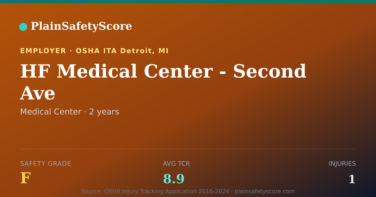 Shareable card for HF Medical Center - Second Ave Safety Grade F (TCR 8.9)