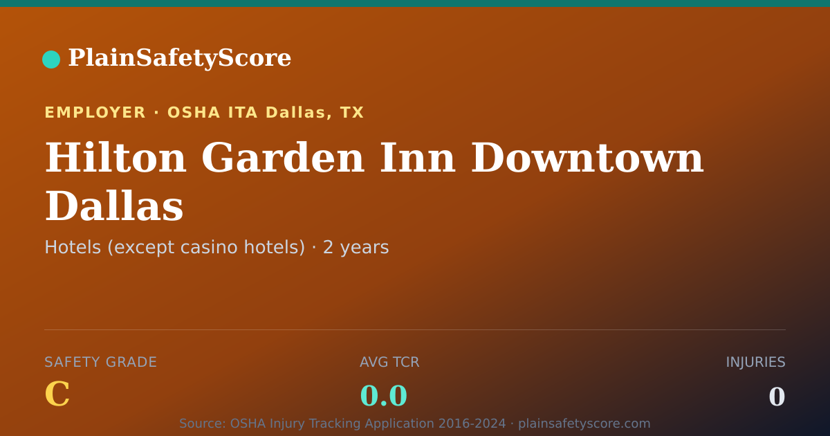 Shareable card for Hilton Garden Inn Downtown Dallas Safety Grade C (TCR 0.0)