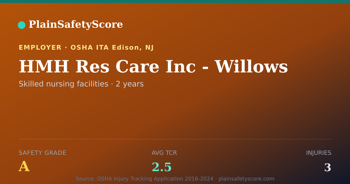 Shareable card for HMH Res Care Inc - Willows Safety Grade A (TCR 2.5)