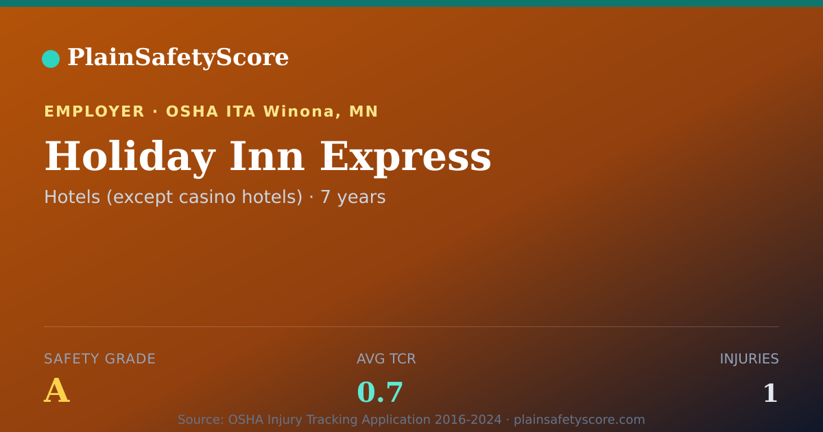 Shareable card for Holiday Inn Express Safety Grade A (TCR 0.7)