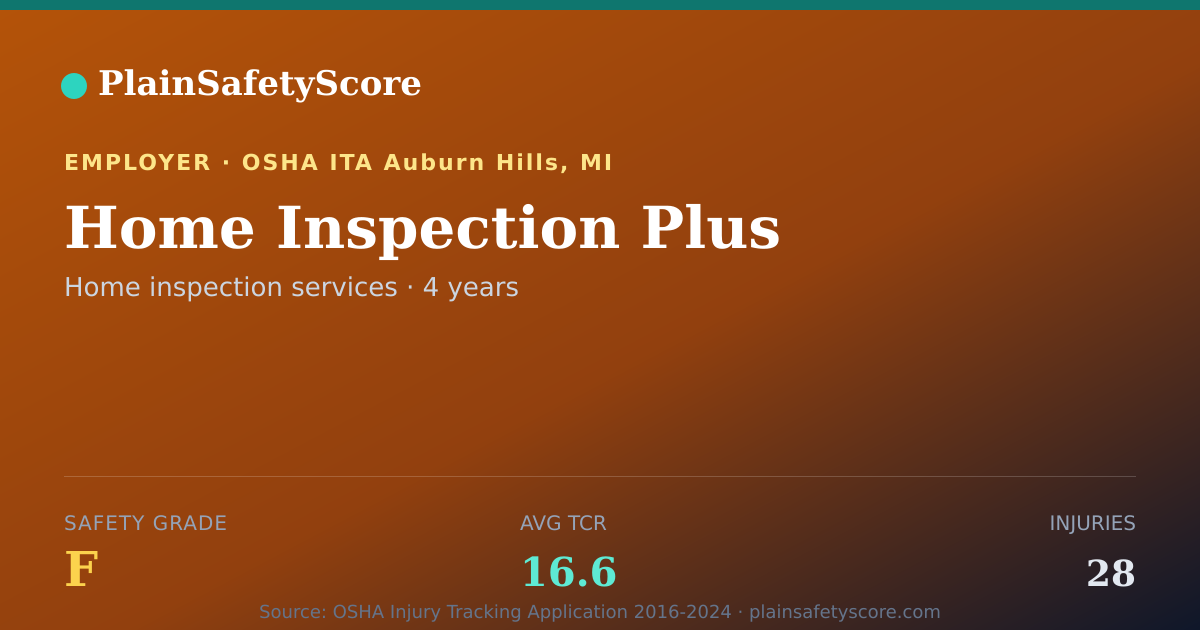 Shareable card for Home Inspection Plus Safety Grade F (TCR 16.6)