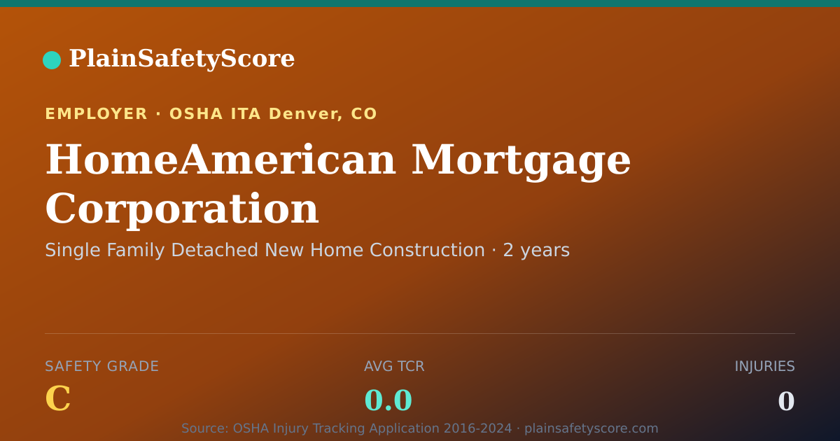 Shareable card for HomeAmerican Mortgage Corporation Safety Grade C (TCR 0.0)
