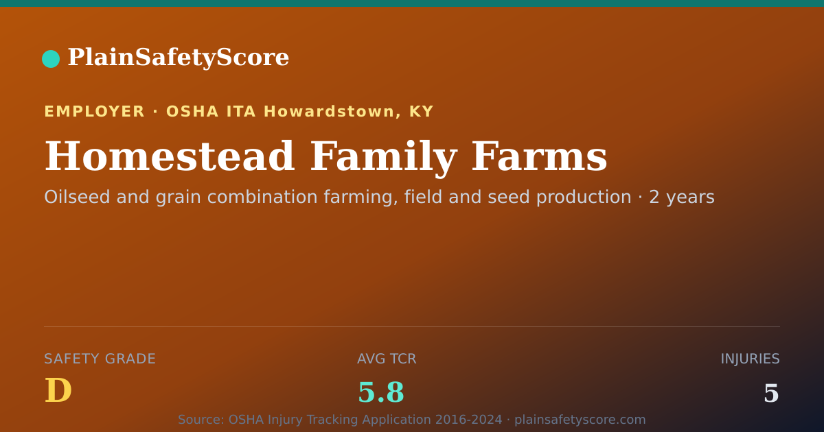 Shareable card for Homestead Family Farms Safety Grade D (TCR 5.8)