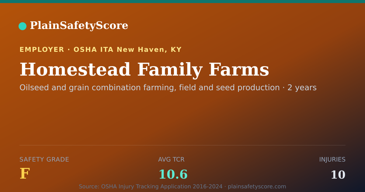 Shareable card for Homestead Family Farms Safety Grade F (TCR 10.6)
