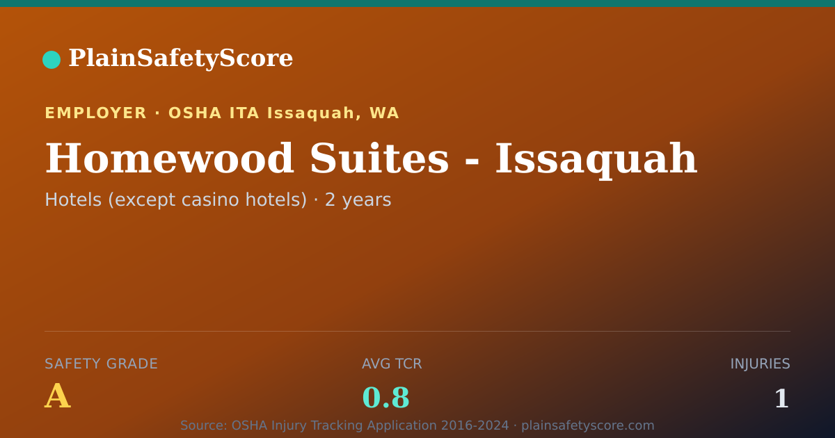 Shareable card for Homewood Suites - Issaquah Safety Grade A (TCR 0.8)