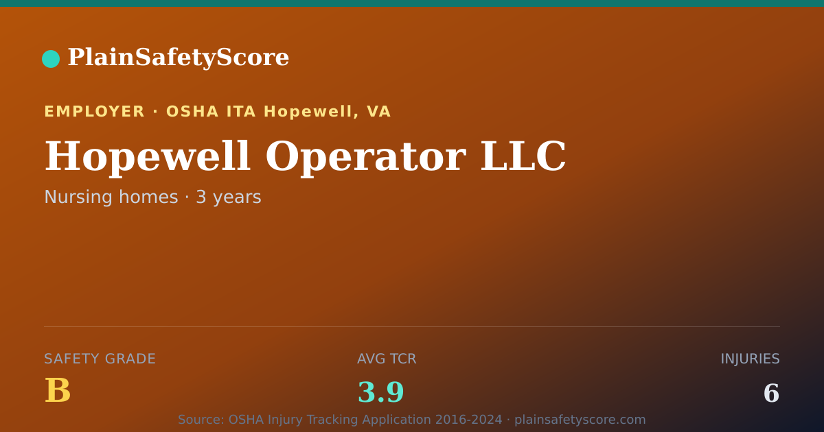 Shareable card for Hopewell Operator LLC Safety Grade B (TCR 3.9)