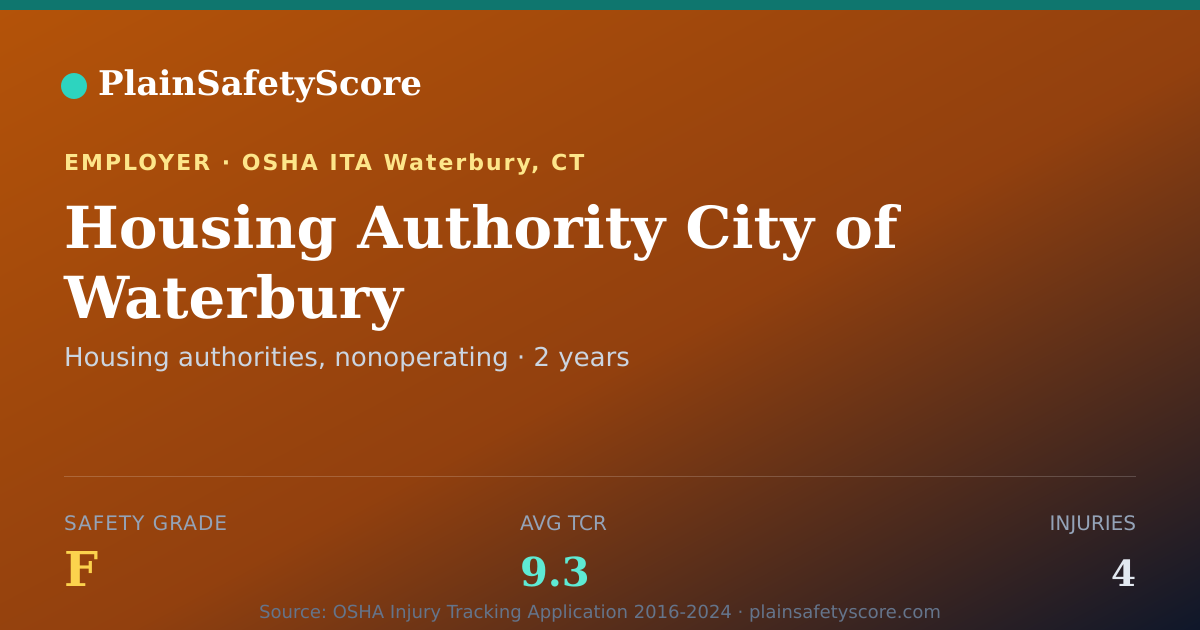 Shareable card for Housing Authority City of Waterbury Safety Grade F (TCR 9.3)
